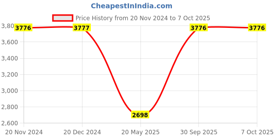 tatacliq.com Monte Carlo White Regular Fit Printed Quilted Jacket monte carlo Price History Graph from 20 Nov 2024 to 5 Oct 2025