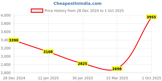 tatacliq.com Monte Carlo White Regular Fit Printed Quilted Jacket monte carlo Price History Graph from 28 Dec 2024 to 1 Oct 2025