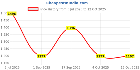 tatacliq.com Monte Carlo White Regular Fit Printed Shirt monte carlo Price History Graph from 5 Jul 2025 to 11 Oct 2025