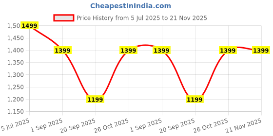 tatacliq.com Monte Carlo White Regular Fit Printed Shirt monte carlo Price History Graph from 5 Jul 2025 to 20 Nov 2025