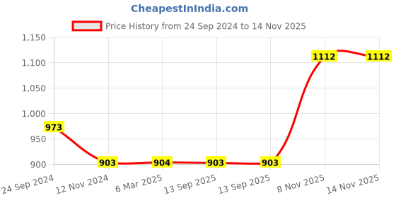tatacliq.com Monte Carlo White Regular Fit Printed Shorts monte carlo Price History Graph from 24 Sep 2024 to 12 Nov 2025