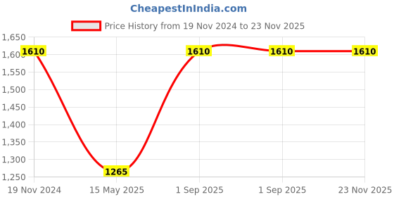 tatacliq.com Monte Carlo White Regular Fit Printed Sweatshirt monte carlo Price History Graph from 19 Nov 2024 to 23 Nov 2025