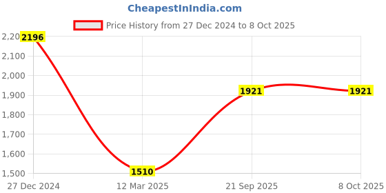 tatacliq.com Monte Carlo White Regular Fit Printed Sweatshirt monte carlo Price History Graph from 27 Dec 2024 to 7 Oct 2025