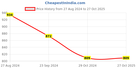 tatacliq.com Monte Carlo White Regular Fit Printed T-Shirt monte carlo Price History Graph from 27 Aug 2024 to 27 Oct 2025
