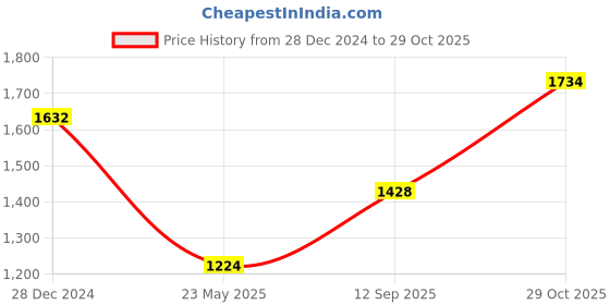tatacliq.com Monte Carlo White Regular Fit Printed T-Shirt monte carlo Price History Graph from 28 Dec 2024 to 29 Oct 2025