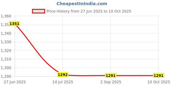 tatacliq.com Monte Carlo White Regular Fit Printed T-Shirt monte carlo Price History Graph from 27 Jun 2025 to 9 Oct 2025