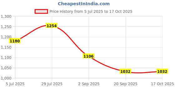 tatacliq.com Monte Carlo White Regular Fit Printed T-Shirt monte carlo Price History Graph from 5 Jul 2025 to 16 Oct 2025