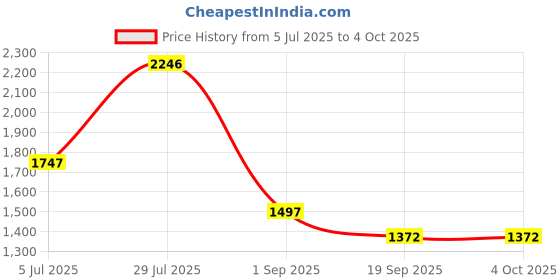 tatacliq.com Monte Carlo White Regular Fit Printed T-Shirt With Pants & Shorts monte carlo Price History Graph from 5 Jul 2025 to 4 Oct 2025