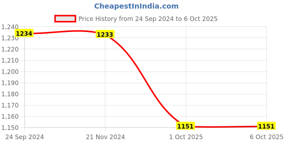 tatacliq.com Monte Carlo White Regular Fit Printed Trackpants monte carlo Price History Graph from 24 Sep 2024 to 4 Oct 2025