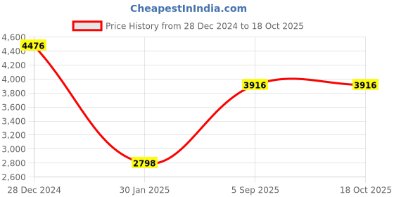 tatacliq.com Monte Carlo White Regular Fit Quilted Hooded Jacket monte carlo Price History Graph from 28 Dec 2024 to 18 Oct 2025
