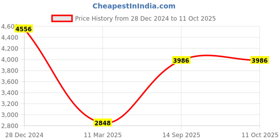 tatacliq.com Monte Carlo White Regular Fit Quilted Hooded Jacket monte carlo Price History Graph from 28 Dec 2024 to 10 Oct 2025