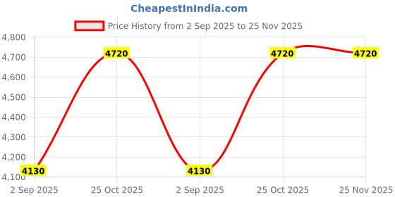 tatacliq.com Monte Carlo White Regular Fit Quilted Hooded Jacket monte carlo Price History Graph from 2 Sep 2025 to 24 Nov 2025