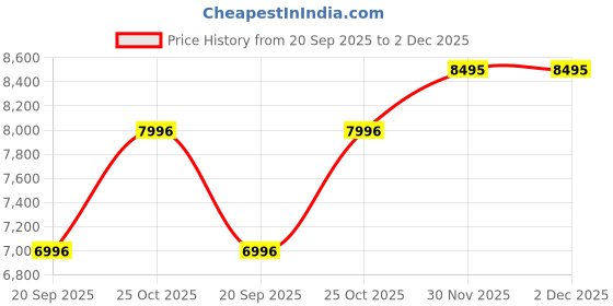 tatacliq.com Monte Carlo White Regular Fit Quilted Hooded Jacket monte carlo Price History Graph from 20 Sep 2025 to 1 Dec 2025