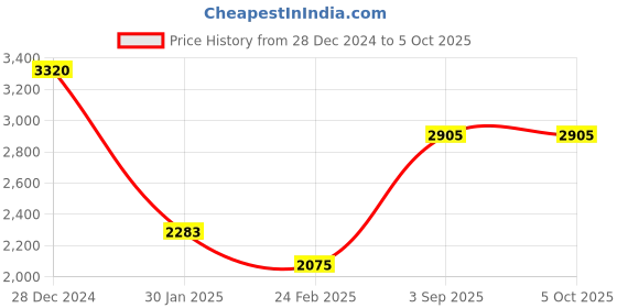 tatacliq.com Monte Carlo White Regular Fit Quilted Jacket monte carlo Price History Graph from 28 Dec 2024 to 4 Oct 2025