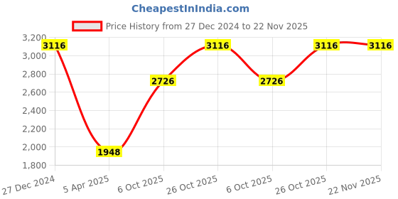 tatacliq.com Monte Carlo White Regular Fit Quilted Jacket monte carlo Price History Graph from 27 Dec 2024 to 22 Nov 2025