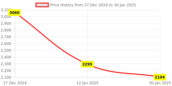 tatacliq.com Monte Carlo White Regular Fit Self Pattern Pullover monte carlo Price History Graph from 27 Dec 2024 to 30 Jan 2025