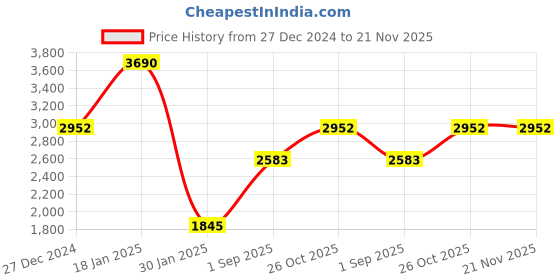 tatacliq.com Monte Carlo White Regular Fit Shawl monte carlo Price History Graph from 27 Dec 2024 to 20 Nov 2025