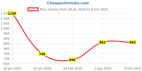 tatacliq.com Monte Carlo White Regular Fit Stole monte carlo Price History Graph from 18 Jan 2025 to 7 Oct 2025
