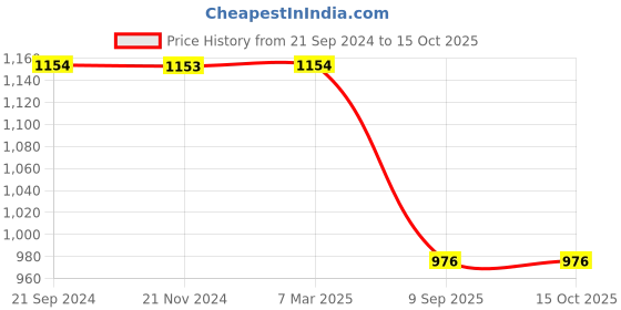 tatacliq.com Monte Carlo White Regular Fit Striped T-Shirt monte carlo Price History Graph from 21 Sep 2024 to 15 Oct 2025