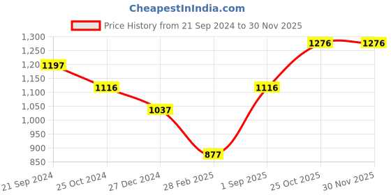 tatacliq.com Monte Carlo White Regular Fit Sweater monte carlo Price History Graph from 21 Sep 2024 to 29 Nov 2025