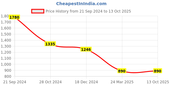 tatacliq.com Monte Carlo White Regular Fit Sweater monte carlo Price History Graph from 21 Sep 2024 to 13 Oct 2025
