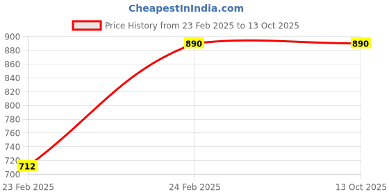 tatacliq.com Monte Carlo White Regular Fit Sweater monte carlo Price History Graph from 23 Feb 2025 to 13 Oct 2025