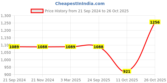 tatacliq.com Monte Carlo White Regular Fit T-Shirt monte carlo Price History Graph from 21 Sep 2024 to 26 Oct 2025