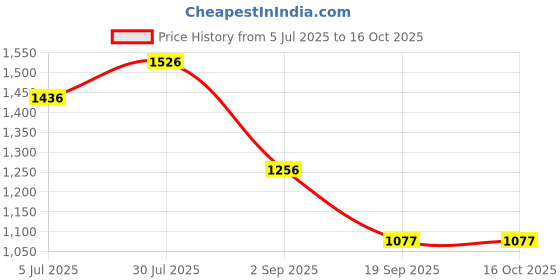 tatacliq.com Monte Carlo White Regular Fit Trackpants monte carlo Price History Graph from 5 Jul 2025 to 15 Oct 2025