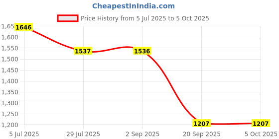 tatacliq.com Monte Carlo White Regular Fit Trackpants monte carlo Price History Graph from 5 Jul 2025 to 4 Oct 2025