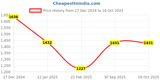 tatacliq.com Monte Carlo White Self Design Cardigan monte carlo Price History Graph from 27 Dec 2024 to 15 Oct 2025