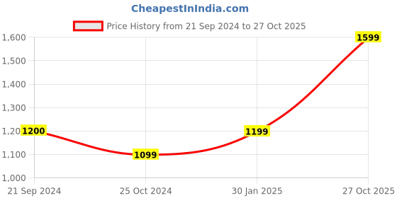 tatacliq.com Monte Carlo White Slim Fit Printed Shirt monte carlo Price History Graph from 21 Sep 2024 to 27 Oct 2025