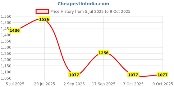 tatacliq.com Monte Carlo White Viscose Printed Kurti monte carlo Price History Graph from 5 Jul 2025 to 8 Oct 2025