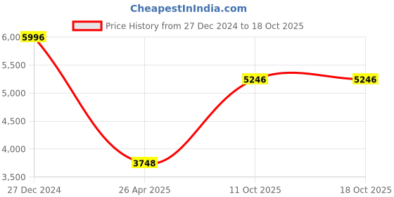tatacliq.com Monte Carlo White Wool Blend Embroidered Full Sleeve Coat monte carlo Price History Graph from 27 Dec 2024 to 18 Oct 2025