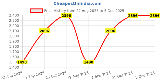 tatacliq.com Monte Carlo White Wool Blend Self Full Sleeve Cardigan monte carlo Price History Graph from 22 Aug 2025 to 5 Dec 2025