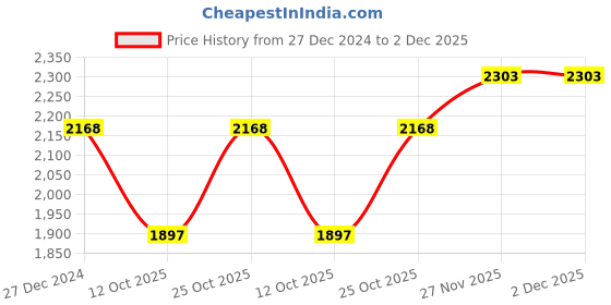 tatacliq.com Monte Carlo White Wool Blend Self Full Sleeve Sweater monte carlo Price History Graph from 27 Dec 2024 to 1 Dec 2025