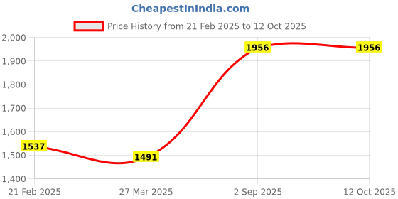 tatacliq.com Monte Carlo White Wool Blend Self Full Sleeve Sweater monte carlo Price History Graph from 21 Feb 2025 to 12 Oct 2025