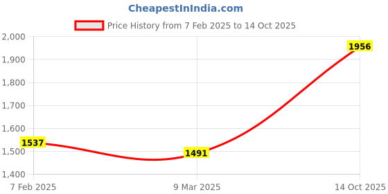 tatacliq.com Monte Carlo White Wool Blend Self Full Sleeve Sweater monte carlo Price History Graph from 7 Feb 2025 to 14 Oct 2025