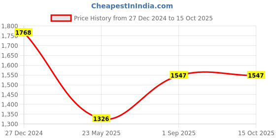tatacliq.com Monte Carlo White Wool Blend Self Sleeveless Sweater monte carlo Price History Graph from 27 Dec 2024 to 14 Oct 2025