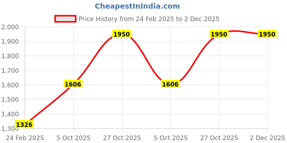tatacliq.com Monte Carlo White Wool Blend Self Sleeveless Sweater monte carlo Price History Graph from 24 Feb 2025 to 2 Dec 2025