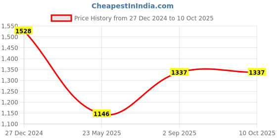 tatacliq.com Monte Carlo White Wool Regular Fit Sweater monte carlo Price History Graph from 27 Dec 2024 to 9 Oct 2025