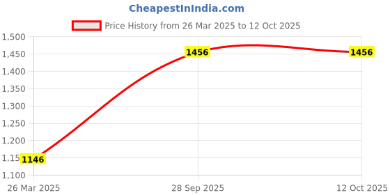 tatacliq.com Monte Carlo White Wool Regular Fit Sweater monte carlo Price History Graph from 26 Mar 2025 to 11 Oct 2025