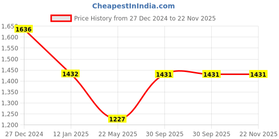 tatacliq.com Monte Carlo White Wool Self Design Cardigan monte carlo Price History Graph from 27 Dec 2024 to 21 Nov 2025