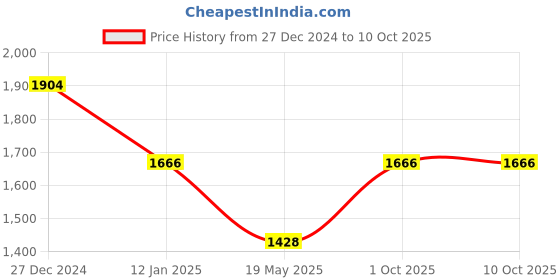 tatacliq.com Monte Carlo Wine Cardigan monte carlo Price History Graph from 27 Dec 2024 to 9 Oct 2025