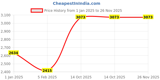tatacliq.com Monte Carlo Wine Cotton Regular Fit Jacket monte carlo Price History Graph from 1 Jan 2025 to 26 Nov 2025