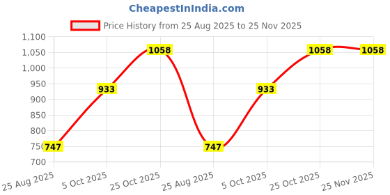tatacliq.com Monte Carlo Wine Cotton Regular Fit Sweatshirt monte carlo Price History Graph from 25 Aug 2025 to 24 Nov 2025