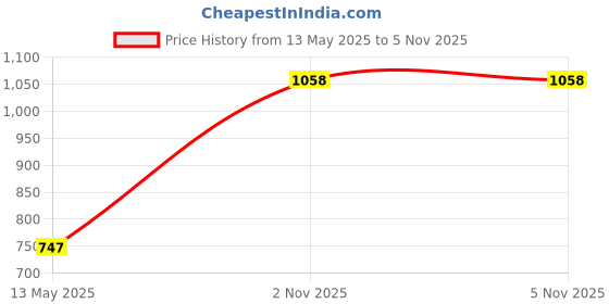 tatacliq.com Monte Carlo Wine Cotton Regular Fit Sweatshirt monte carlo Price History Graph from 13 May 2025 to 5 Nov 2025