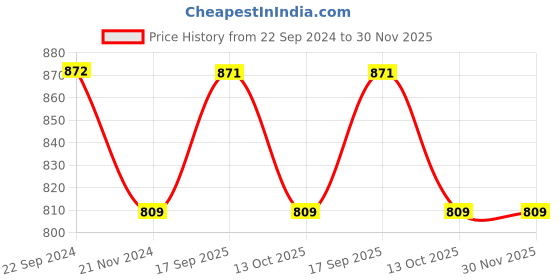 tatacliq.com Monte Carlo Wine Cotton Regular Fit Trackpants monte carlo Price History Graph from 22 Sep 2024 to 30 Nov 2025