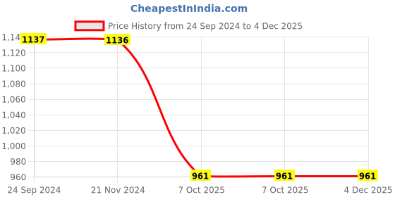 tatacliq.com Monte Carlo Wine Cotton Slim Fit Printed Shirt monte carlo Price History Graph from 24 Sep 2024 to 4 Dec 2025