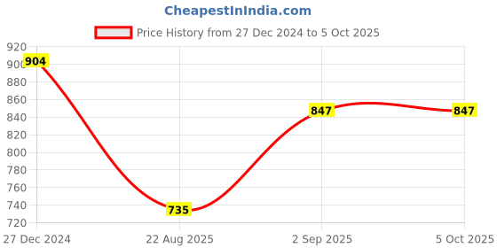 tatacliq.com Monte Carlo Wine Floral Print Stole monte carlo Price History Graph from 27 Dec 2024 to 4 Oct 2025