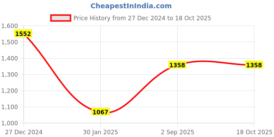 tatacliq.com Monte Carlo Wine Floral Print Stole monte carlo Price History Graph from 27 Dec 2024 to 18 Oct 2025